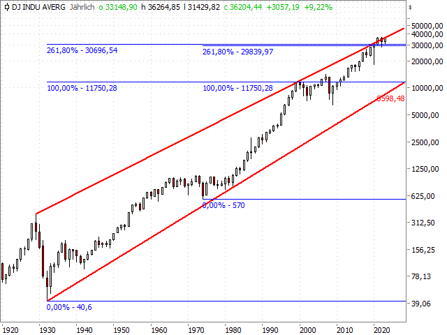 Chart Dow Jones Industrial Average®
