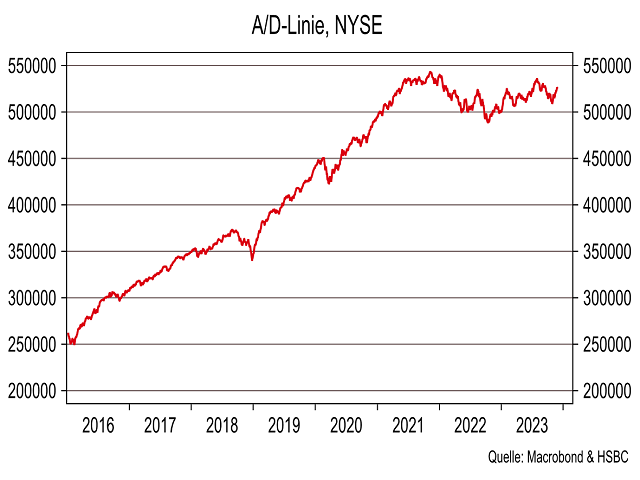 Chart Advance-/Decline-Linie NYSE