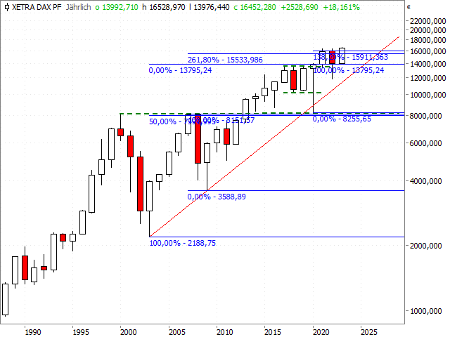 Chart DAX®