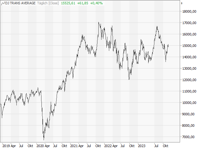 Chart Dow Jones Transportation®