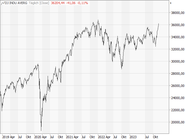 Chart Dow Jones Industrial Average®