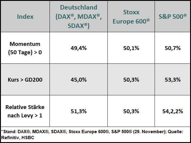 Chart Marktbreite Deutschland, Europa, USA