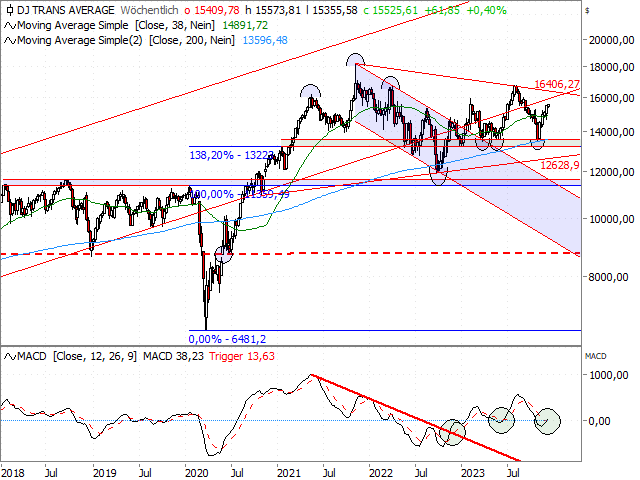 Chart Dow Jones Transportation®