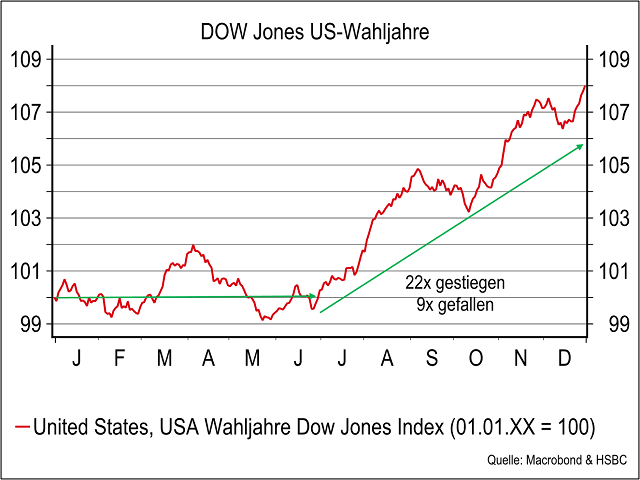 Chart Dow Jones Industrial Average®