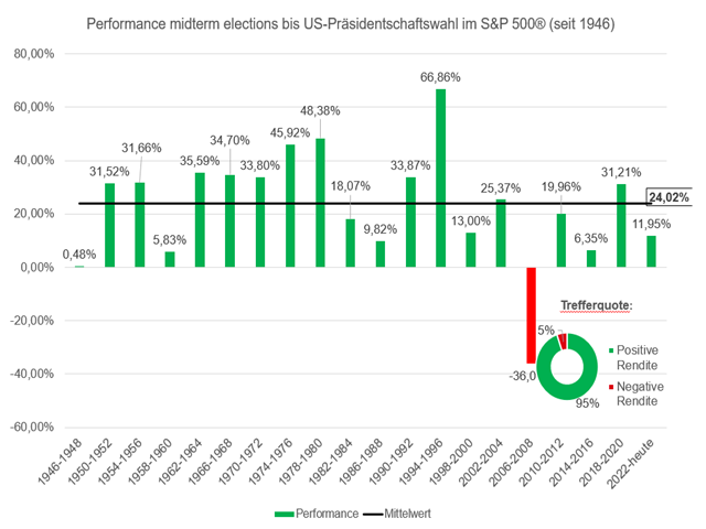 Chart S&P 500®