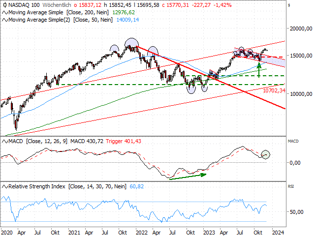 Chart Nasdaq-100 Index®