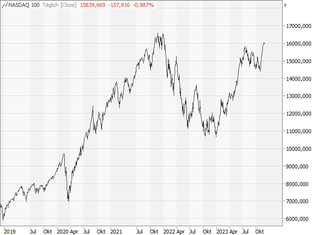 Chart Nasdaq-100 Index®