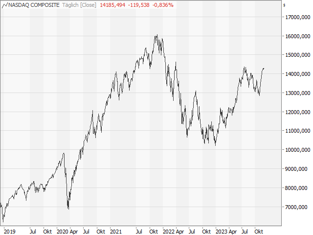 Chart Nasdaq Composite®