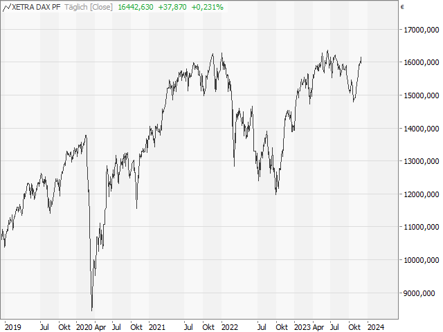 Chart DAX®