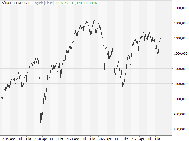 Chart CDAX®