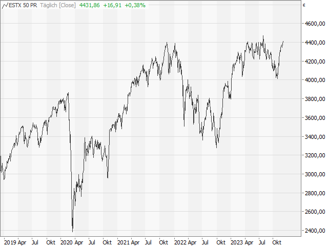 Chart EURO STOXX 50®