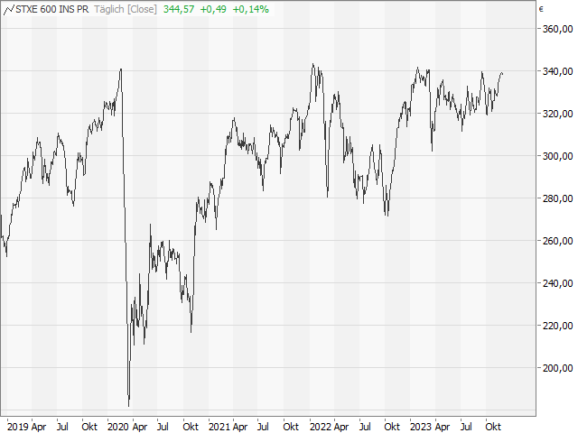 Chart STOXX Europe 600 Insurance®