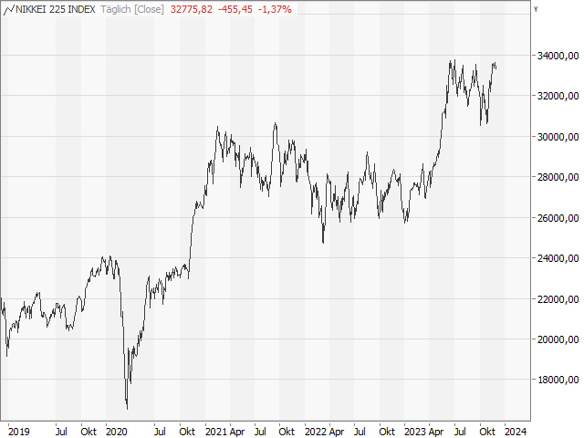 Chart Nikkei-225