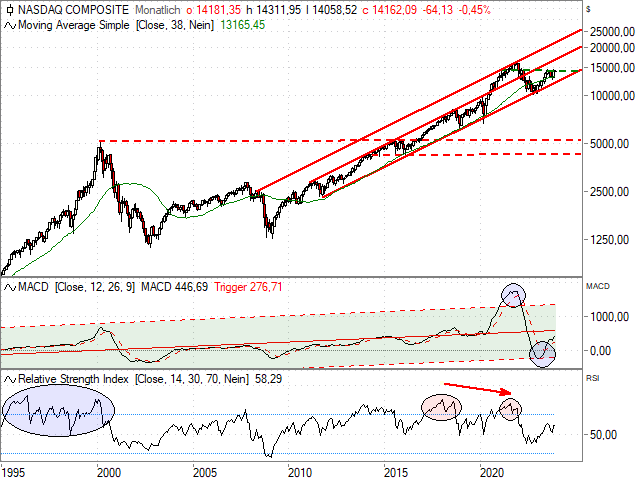 Chart Nasdaq Composite®