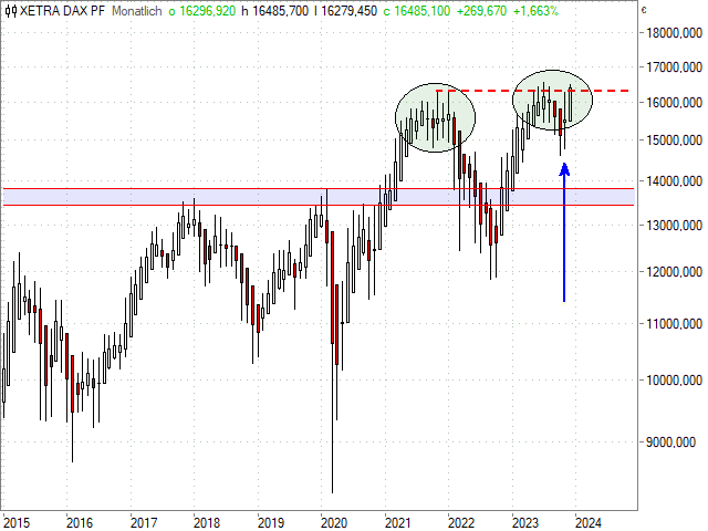 Chart DAX®