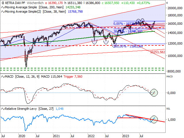 Chart DAX®