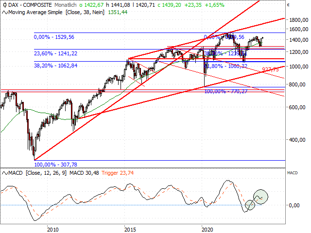 Chart CDAX®