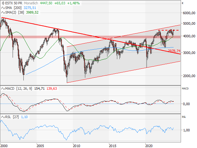 Chart EURO STOXX 50®