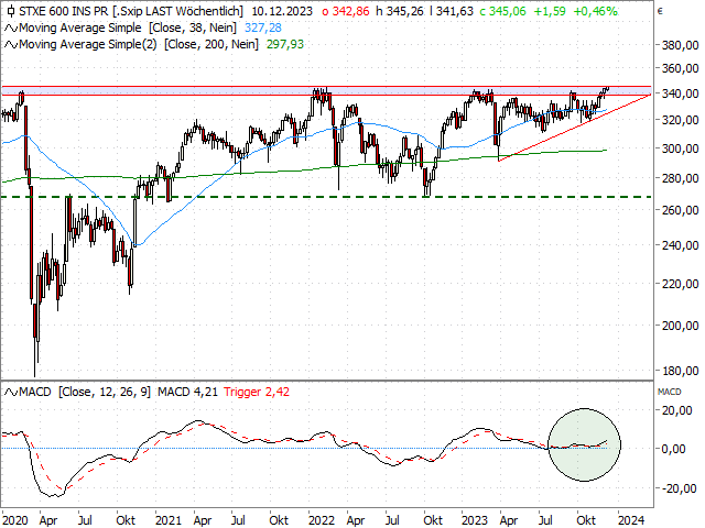 Chart STOXX Europe 600 Insurance®