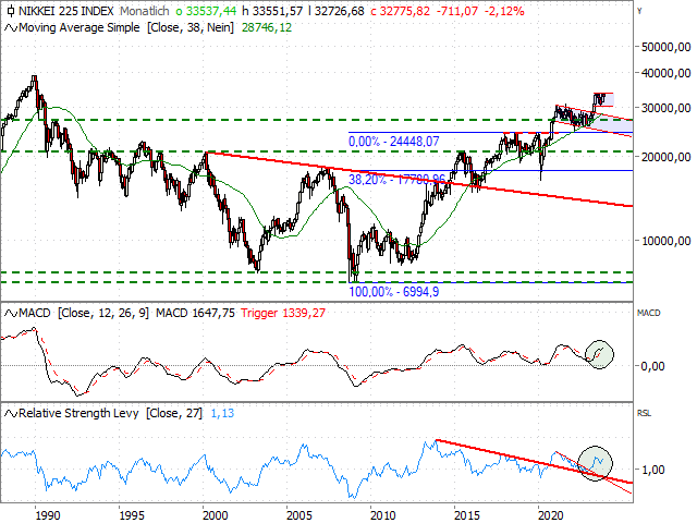 Chart Nikkei-225