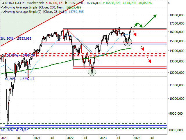 Chart DAX®