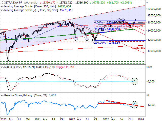 Chart DAX®