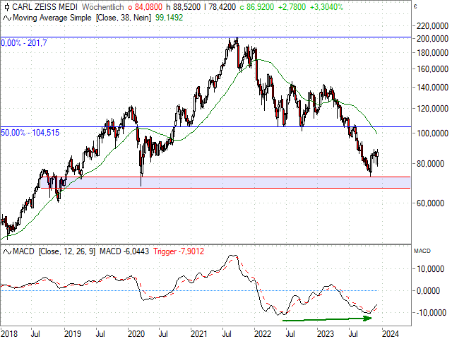 Chart Carl-Zeiss Meditec