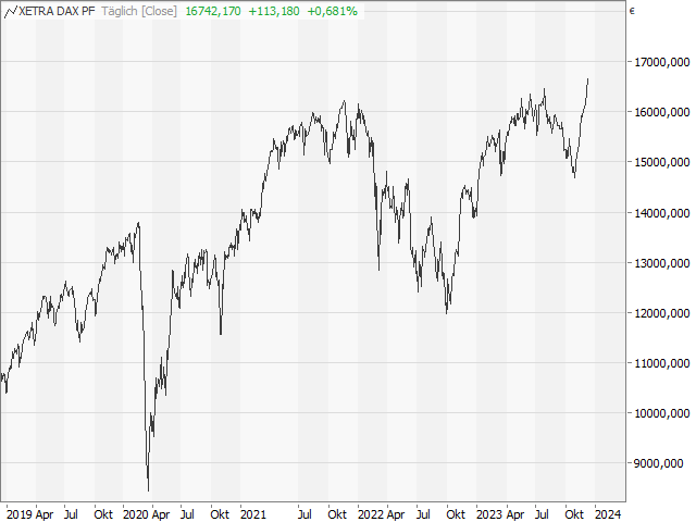 Chart DAX®