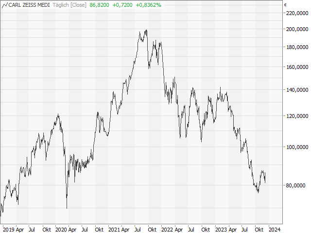 Chart Carl-Zeiss Meditec