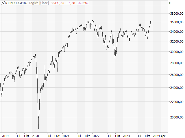 Chart Dow Jones Industrial Average®