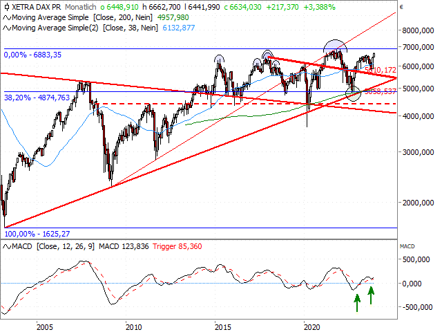 Chart DAX® Kursindex