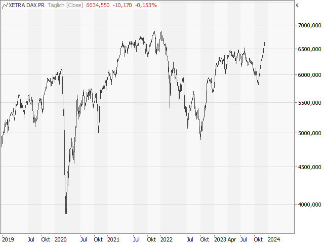 Chart DAX® Kursindex