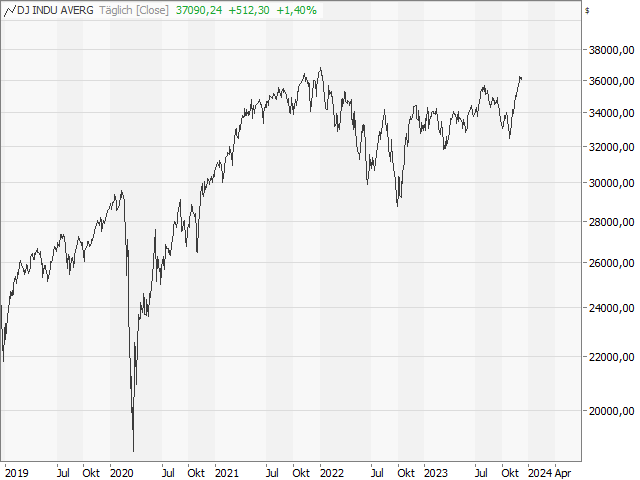 Chart Dow Jones Industrial Average®