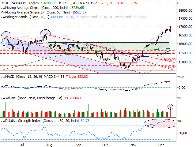 Chart DAX®