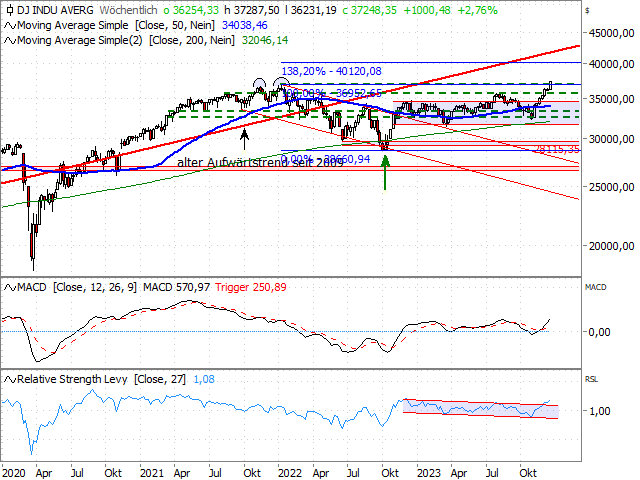 Chart Dow Jones Industrial Average®