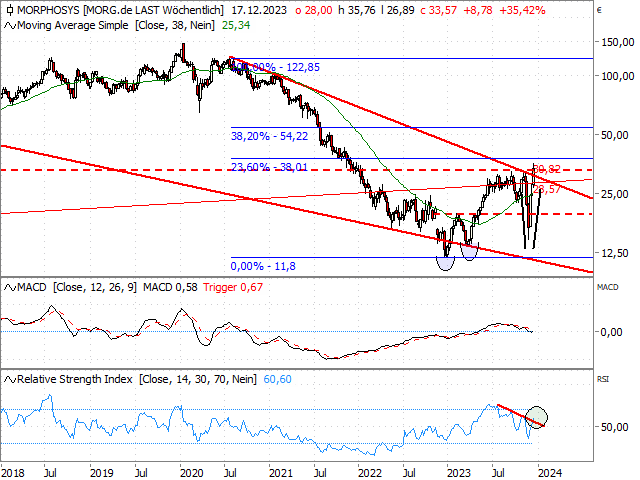 Chart MorphoSys