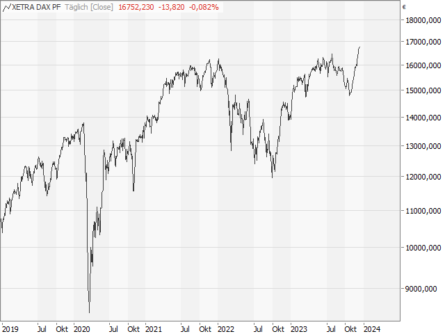 Chart DAX®