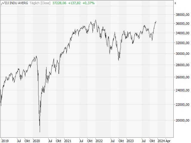 Chart Dow Jones Industrial Average®