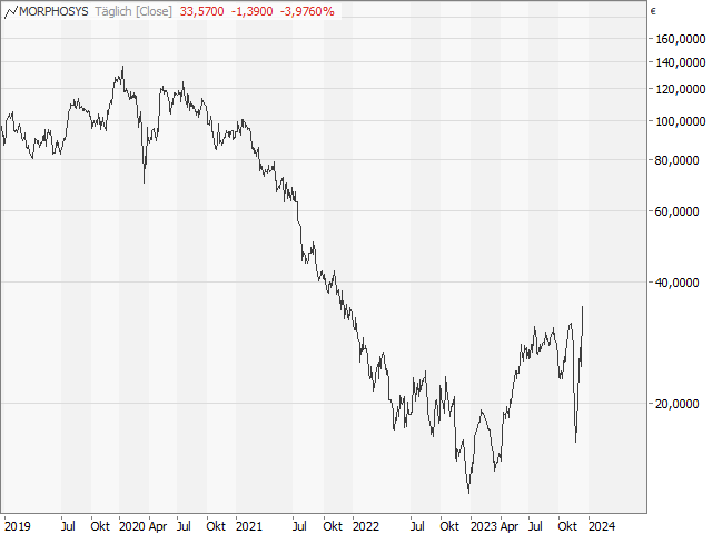 Chart MorphoSys