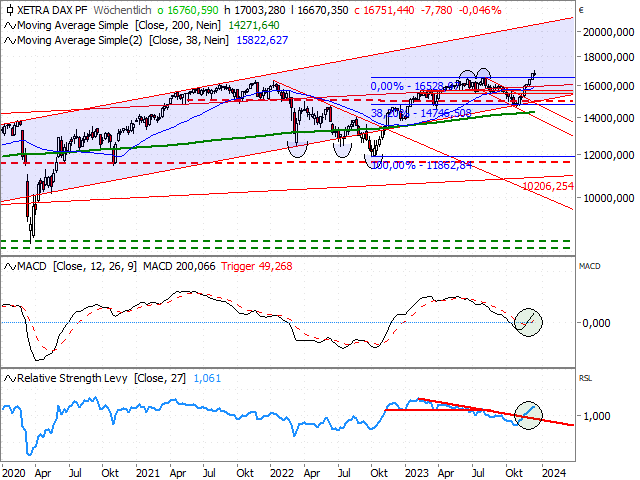 Chart DAX®