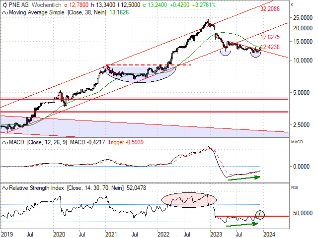 Chart PNE