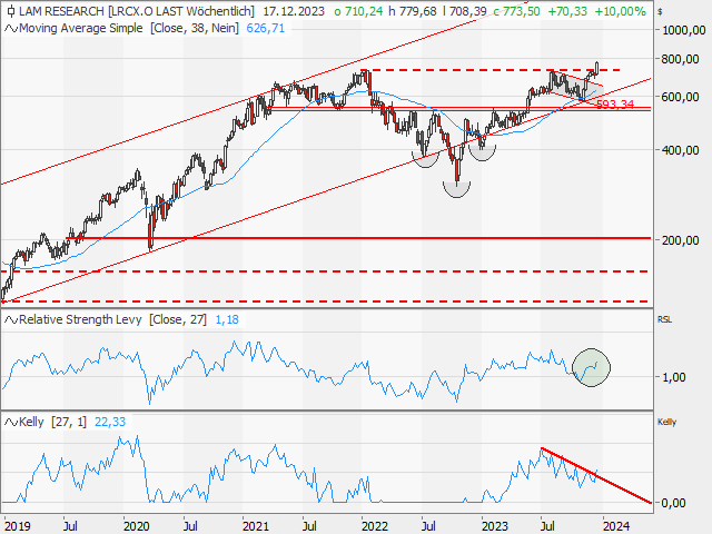 Chart Lam Research