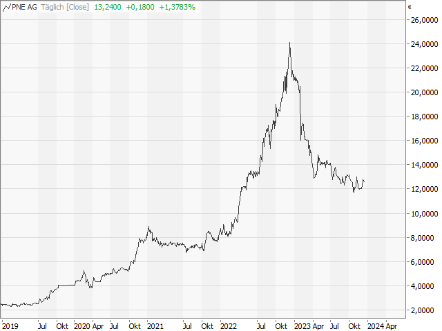 Chart PNE