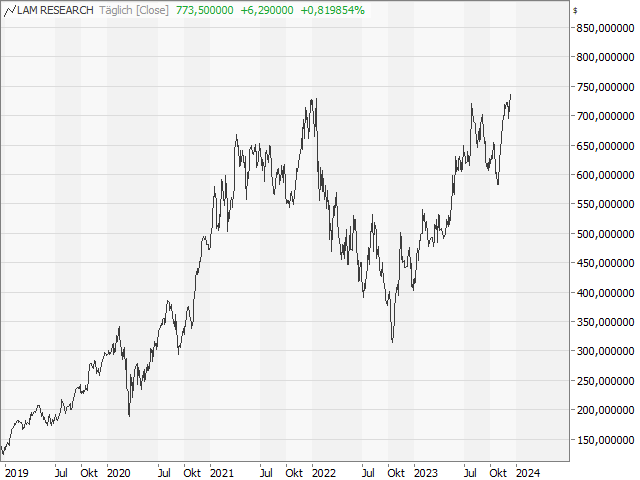 Chart Lam Research