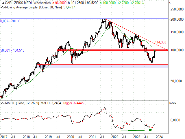 Chart Carl-Zeiss Meditec