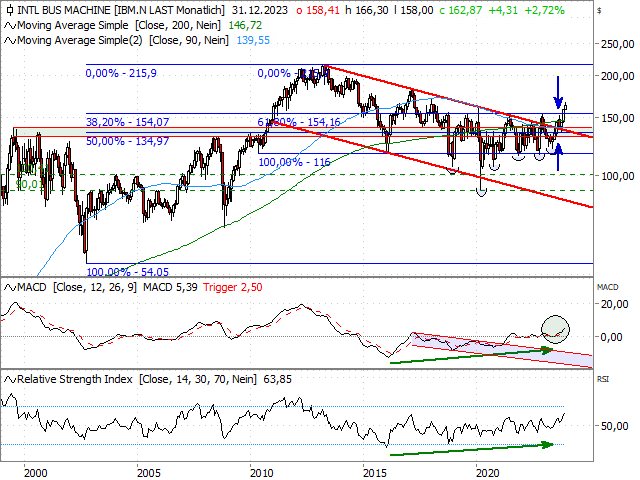 Chart IBM