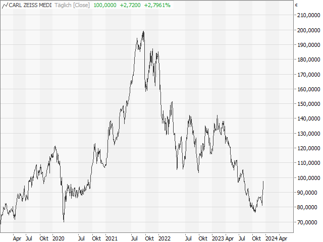 Chart Carl-Zeiss Meditec