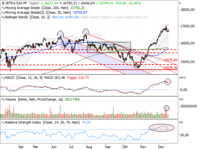 Chart DAX®