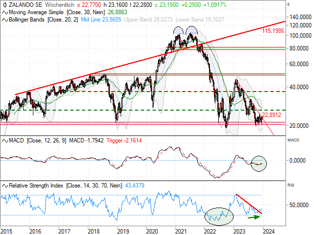 Chart Zalando