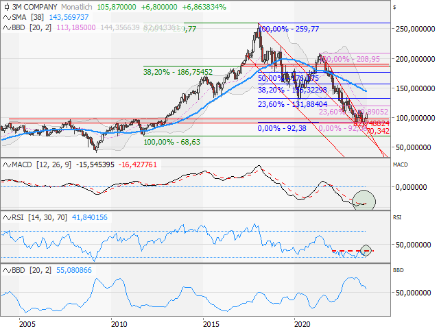 Chart 3M